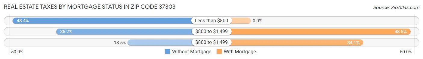 Real Estate Taxes by Mortgage Status in Zip Code 37303