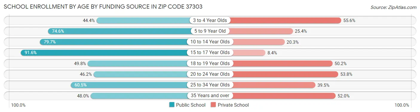 School Enrollment by Age by Funding Source in Zip Code 37303