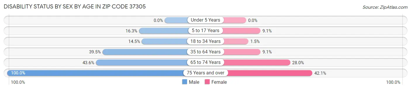 Disability Status by Sex by Age in Zip Code 37305