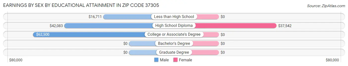 Earnings by Sex by Educational Attainment in Zip Code 37305