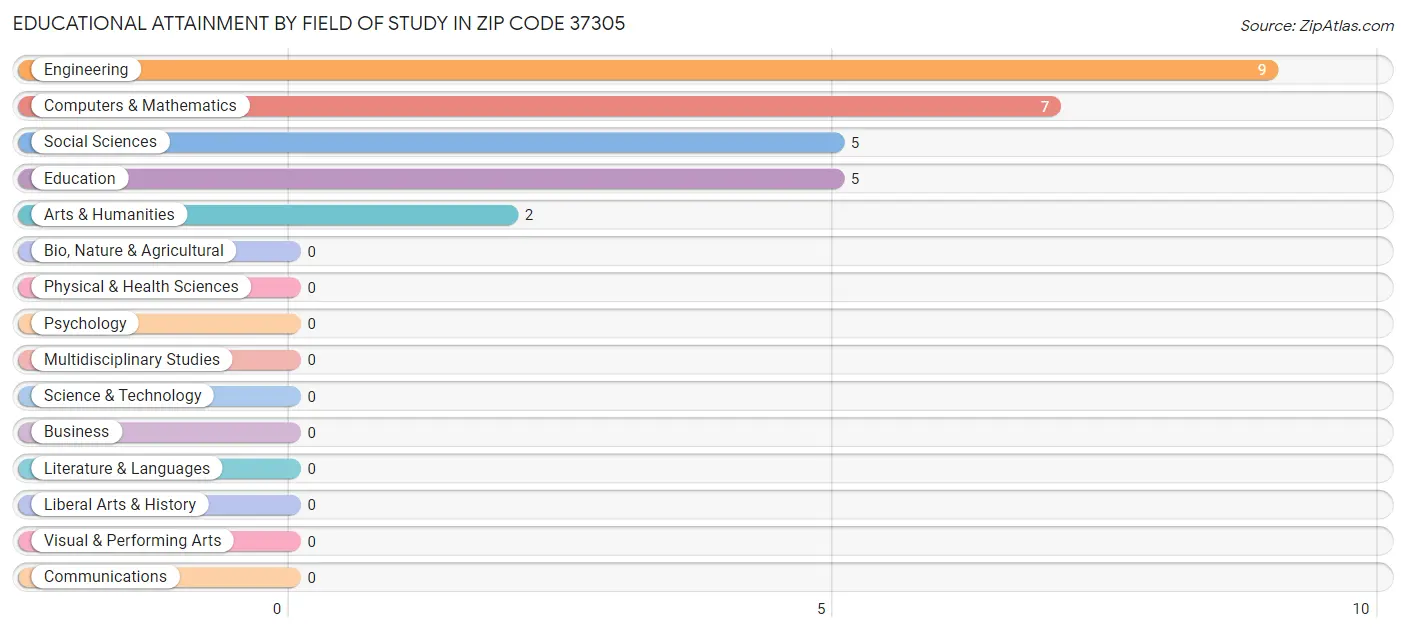 Educational Attainment by Field of Study in Zip Code 37305