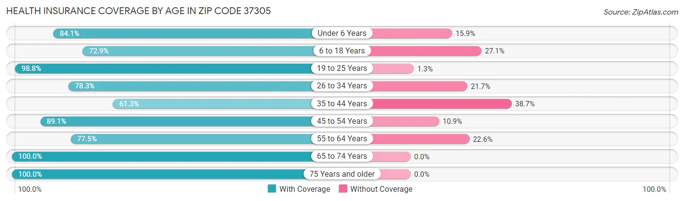 Health Insurance Coverage by Age in Zip Code 37305