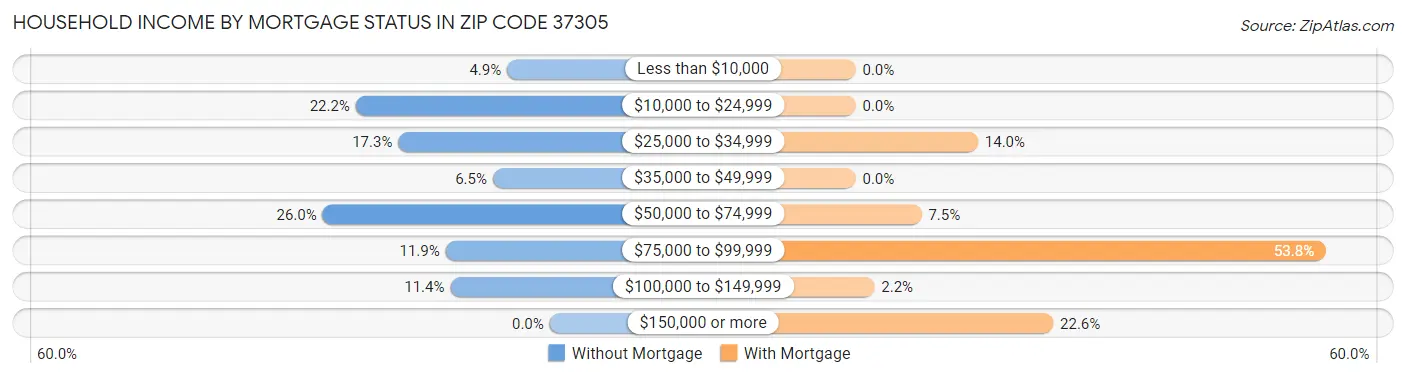Household Income by Mortgage Status in Zip Code 37305
