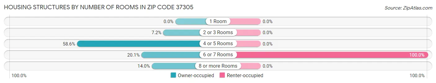 Housing Structures by Number of Rooms in Zip Code 37305