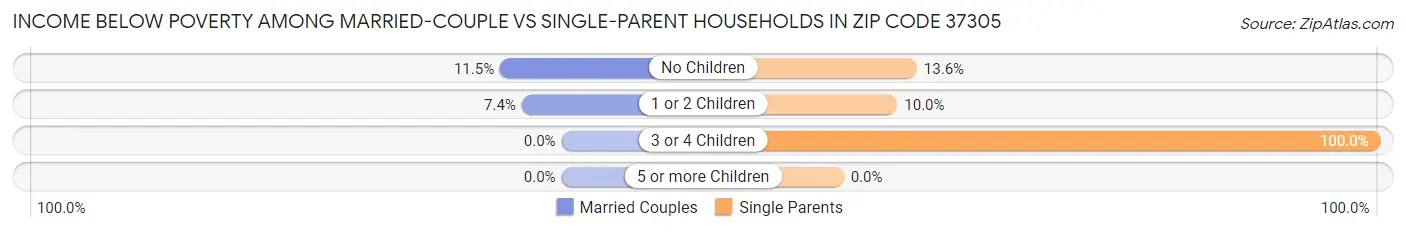 Income Below Poverty Among Married-Couple vs Single-Parent Households in Zip Code 37305