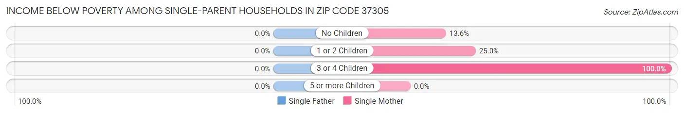 Income Below Poverty Among Single-Parent Households in Zip Code 37305