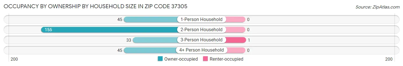 Occupancy by Ownership by Household Size in Zip Code 37305