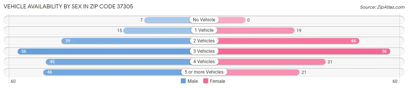 Vehicle Availability by Sex in Zip Code 37305