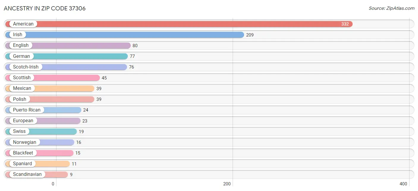 Ancestry in Zip Code 37306