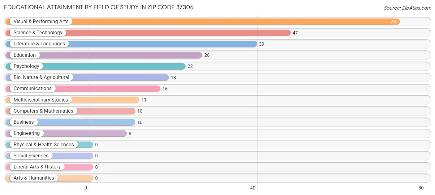 Educational Attainment by Field of Study in Zip Code 37306