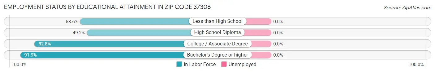 Employment Status by Educational Attainment in Zip Code 37306