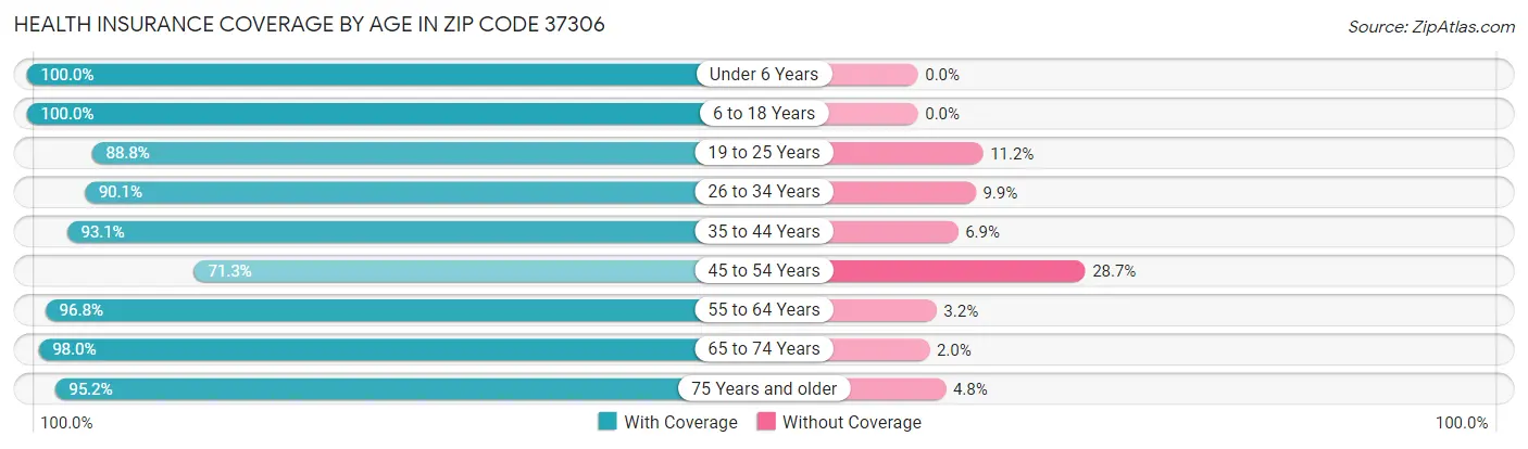 Health Insurance Coverage by Age in Zip Code 37306