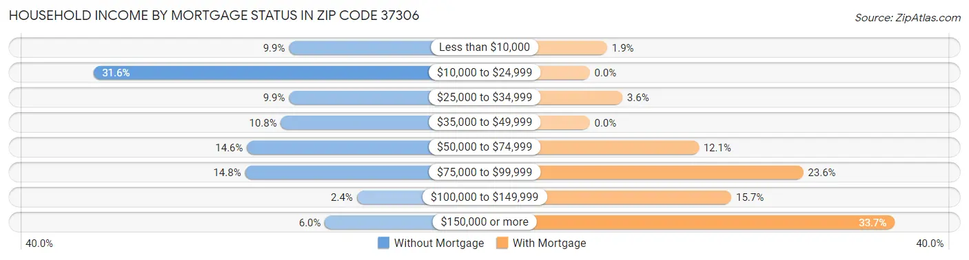 Household Income by Mortgage Status in Zip Code 37306