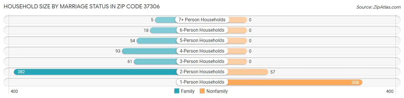 Household Size by Marriage Status in Zip Code 37306