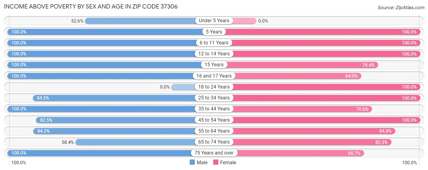 Income Above Poverty by Sex and Age in Zip Code 37306