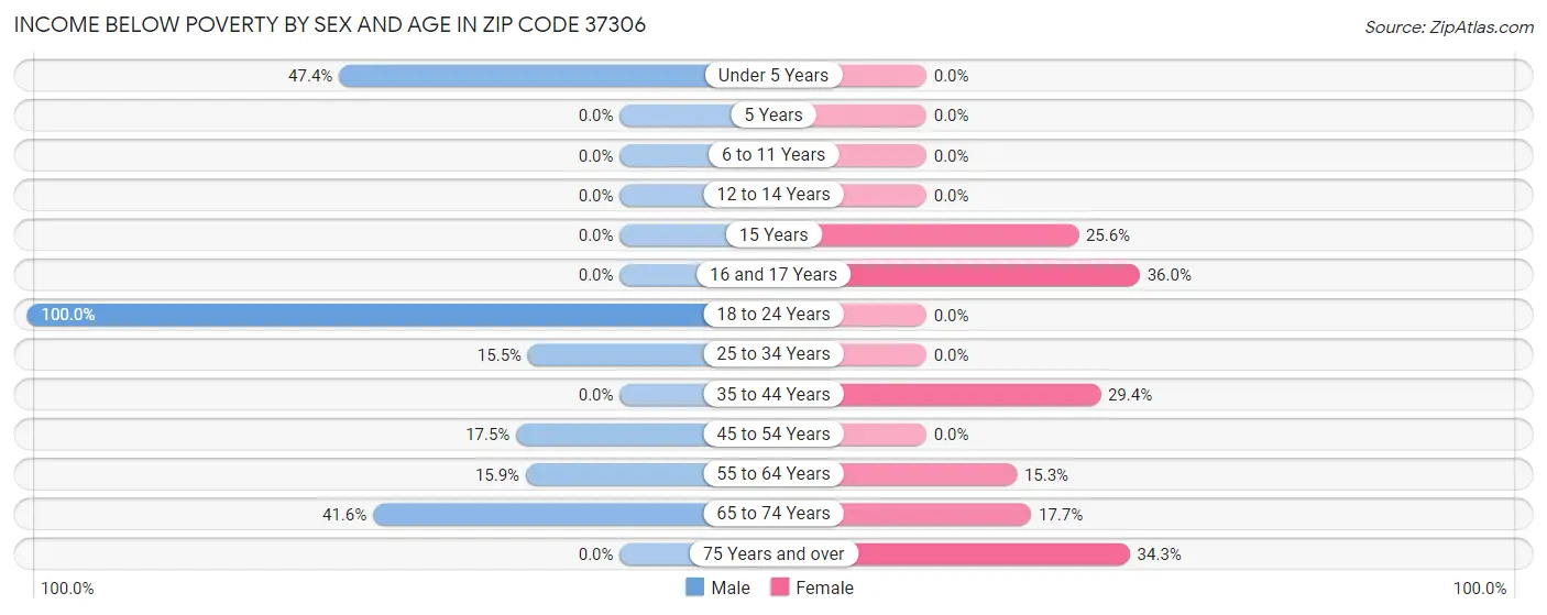 Income Below Poverty by Sex and Age in Zip Code 37306