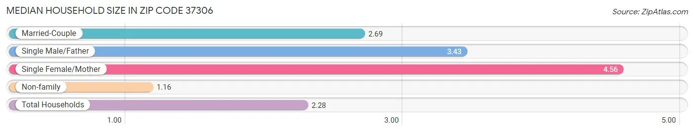 Median Household Size in Zip Code 37306