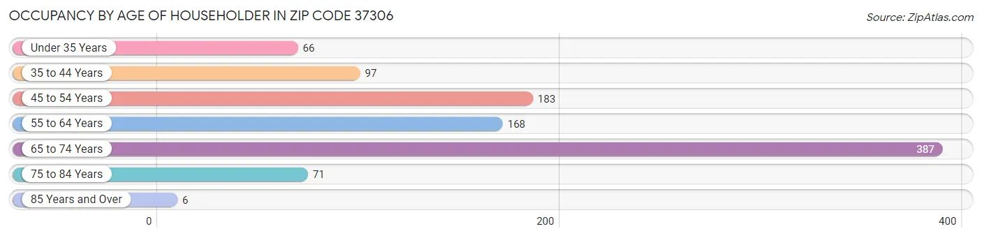 Occupancy by Age of Householder in Zip Code 37306