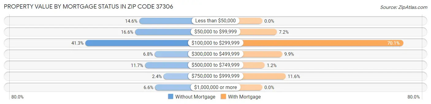 Property Value by Mortgage Status in Zip Code 37306