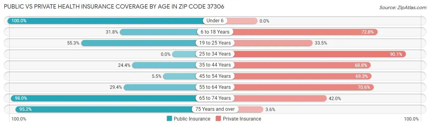 Public vs Private Health Insurance Coverage by Age in Zip Code 37306