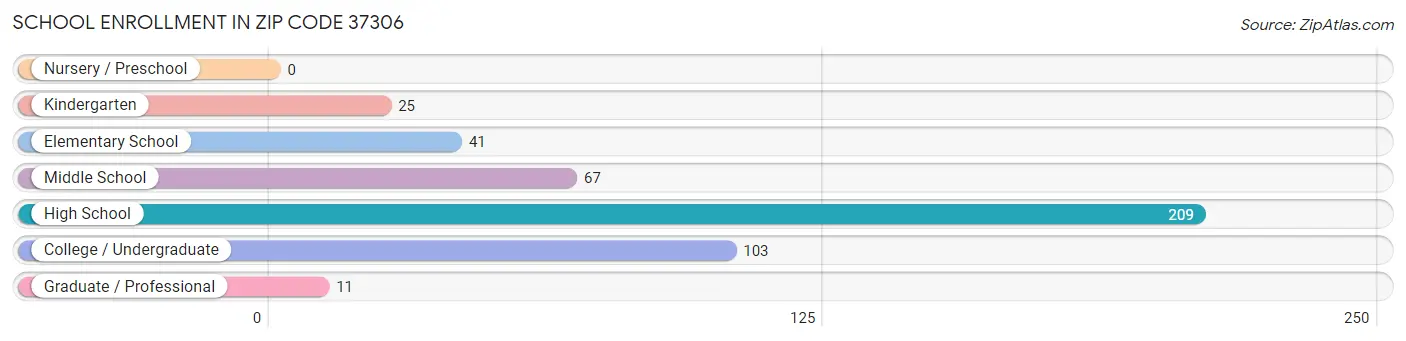 School Enrollment in Zip Code 37306