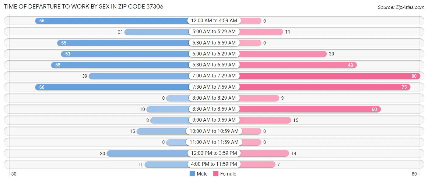 Time of Departure to Work by Sex in Zip Code 37306