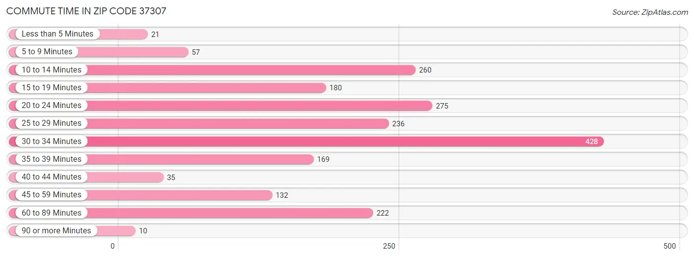 Commute Time in Zip Code 37307