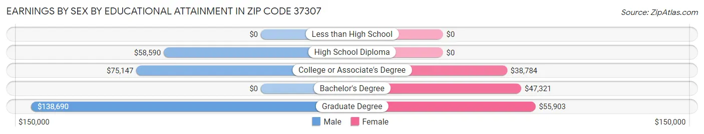 Earnings by Sex by Educational Attainment in Zip Code 37307