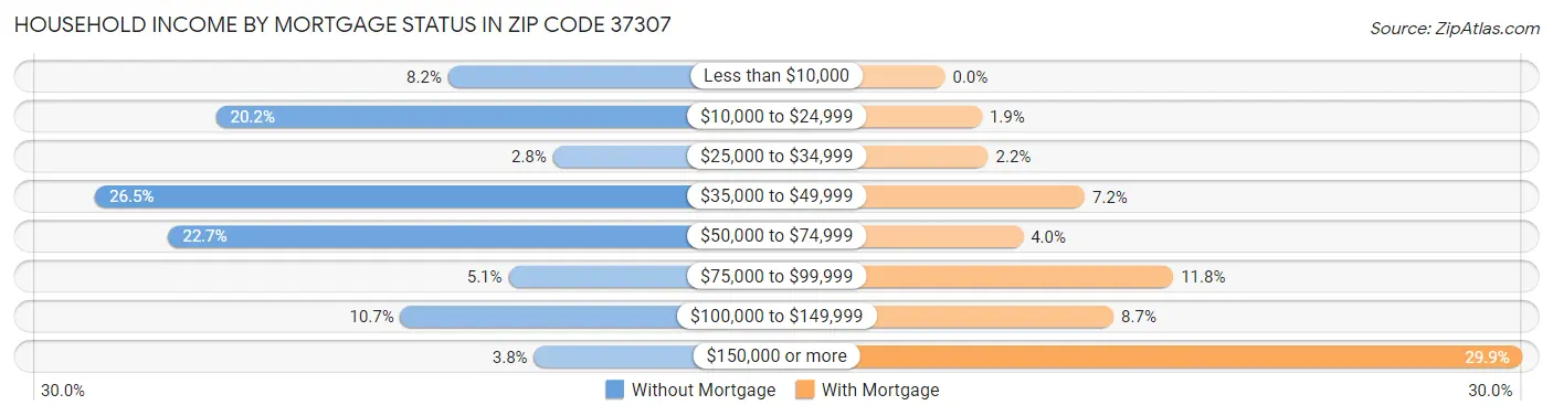 Household Income by Mortgage Status in Zip Code 37307