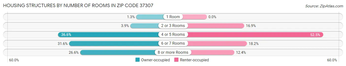 Housing Structures by Number of Rooms in Zip Code 37307