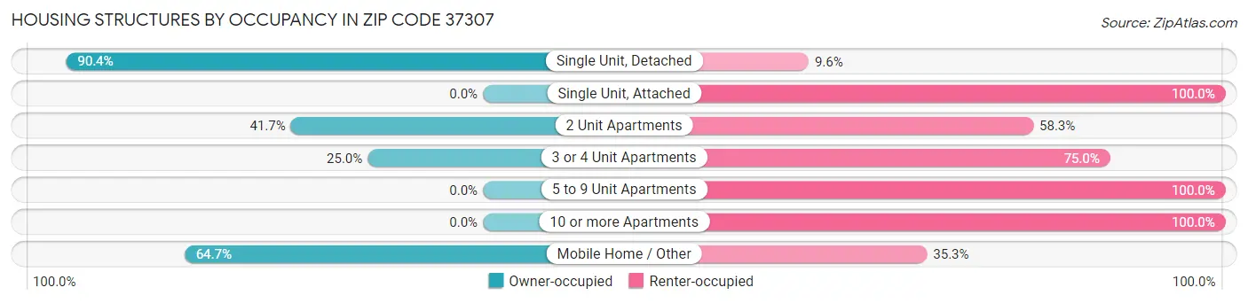 Housing Structures by Occupancy in Zip Code 37307