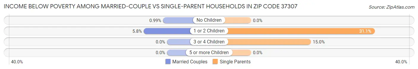 Income Below Poverty Among Married-Couple vs Single-Parent Households in Zip Code 37307