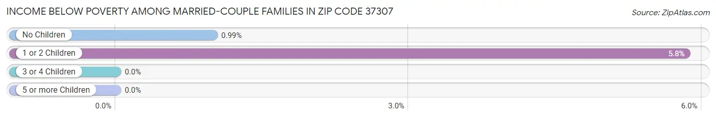 Income Below Poverty Among Married-Couple Families in Zip Code 37307