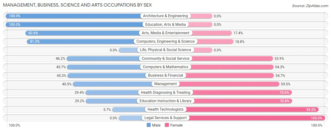 Management, Business, Science and Arts Occupations by Sex in Zip Code 37307