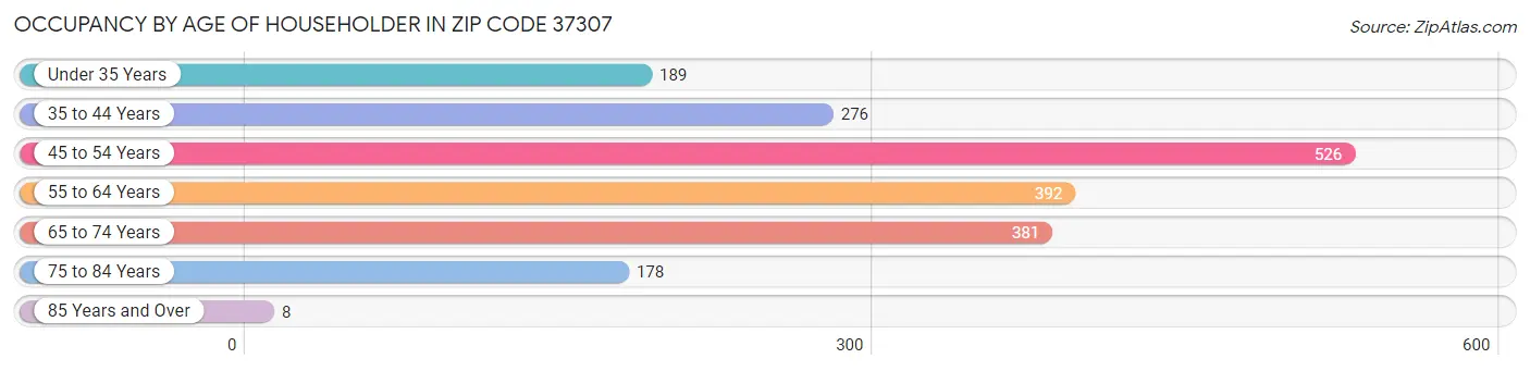 Occupancy by Age of Householder in Zip Code 37307