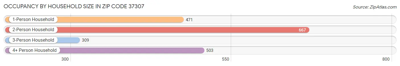 Occupancy by Household Size in Zip Code 37307