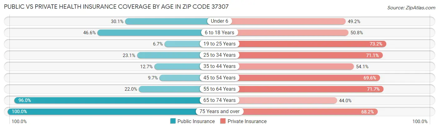 Public vs Private Health Insurance Coverage by Age in Zip Code 37307