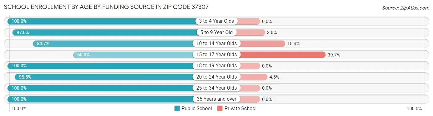 School Enrollment by Age by Funding Source in Zip Code 37307