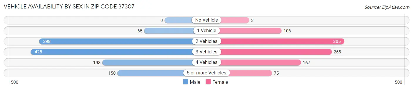 Vehicle Availability by Sex in Zip Code 37307