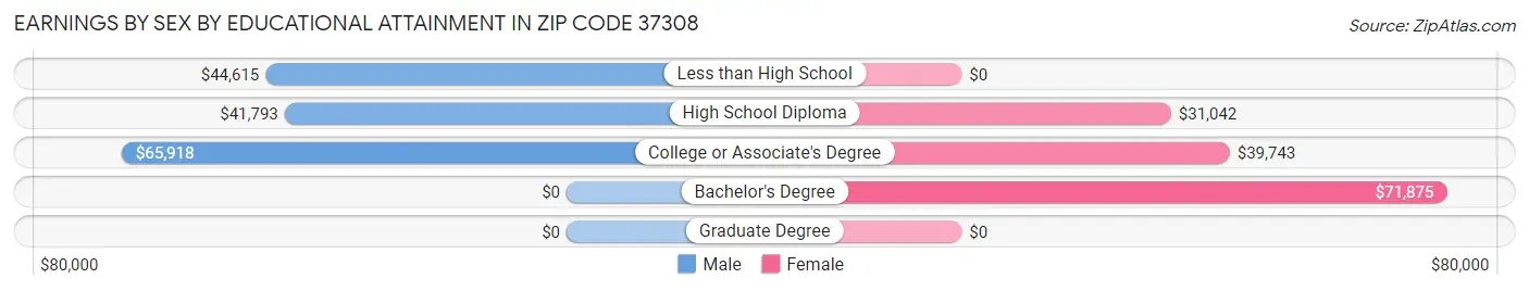 Earnings by Sex by Educational Attainment in Zip Code 37308
