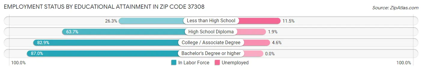 Employment Status by Educational Attainment in Zip Code 37308