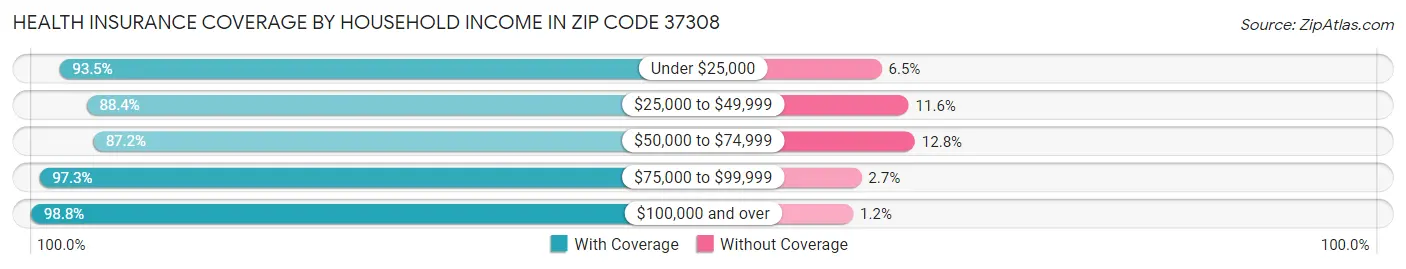 Health Insurance Coverage by Household Income in Zip Code 37308