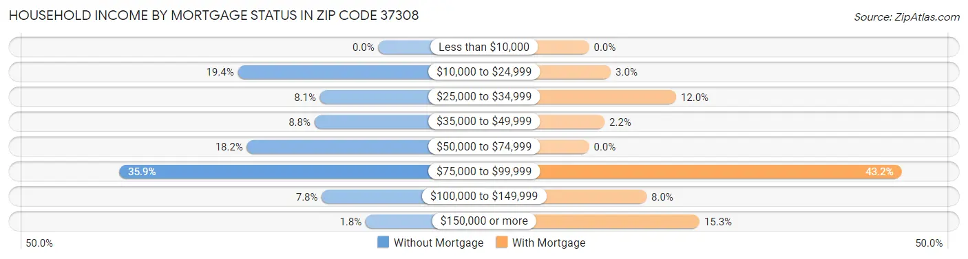Household Income by Mortgage Status in Zip Code 37308