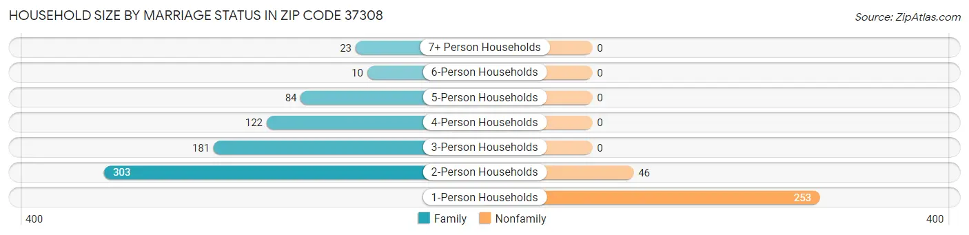 Household Size by Marriage Status in Zip Code 37308