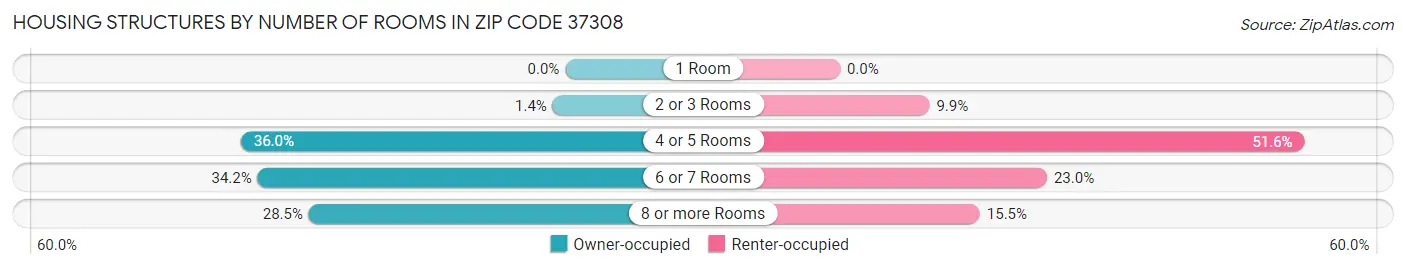 Housing Structures by Number of Rooms in Zip Code 37308