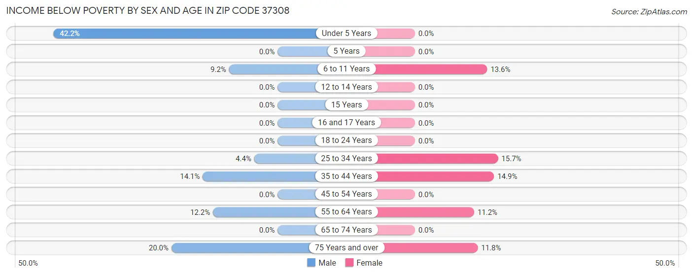 Income Below Poverty by Sex and Age in Zip Code 37308