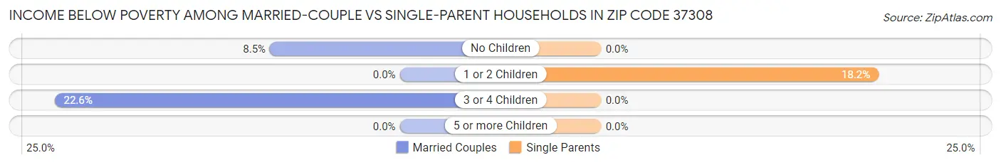 Income Below Poverty Among Married-Couple vs Single-Parent Households in Zip Code 37308