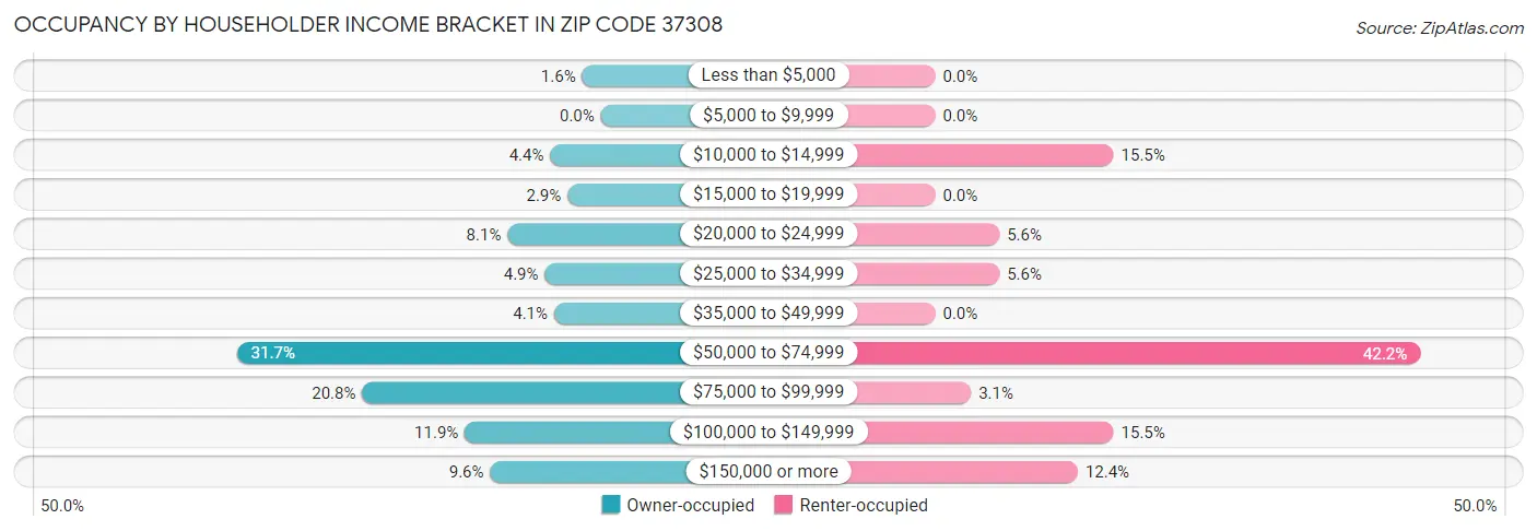 Occupancy by Householder Income Bracket in Zip Code 37308