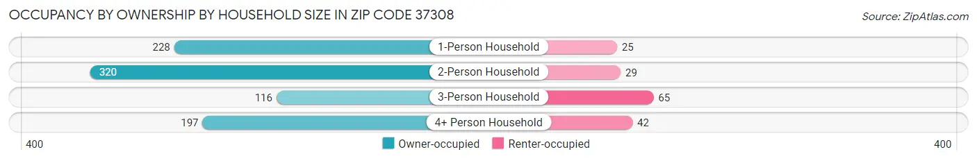 Occupancy by Ownership by Household Size in Zip Code 37308