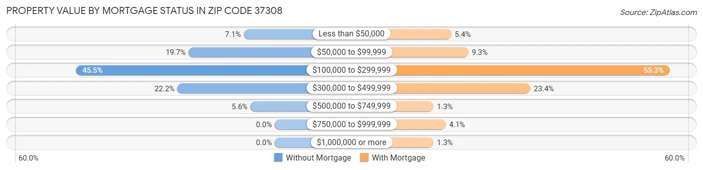 Property Value by Mortgage Status in Zip Code 37308